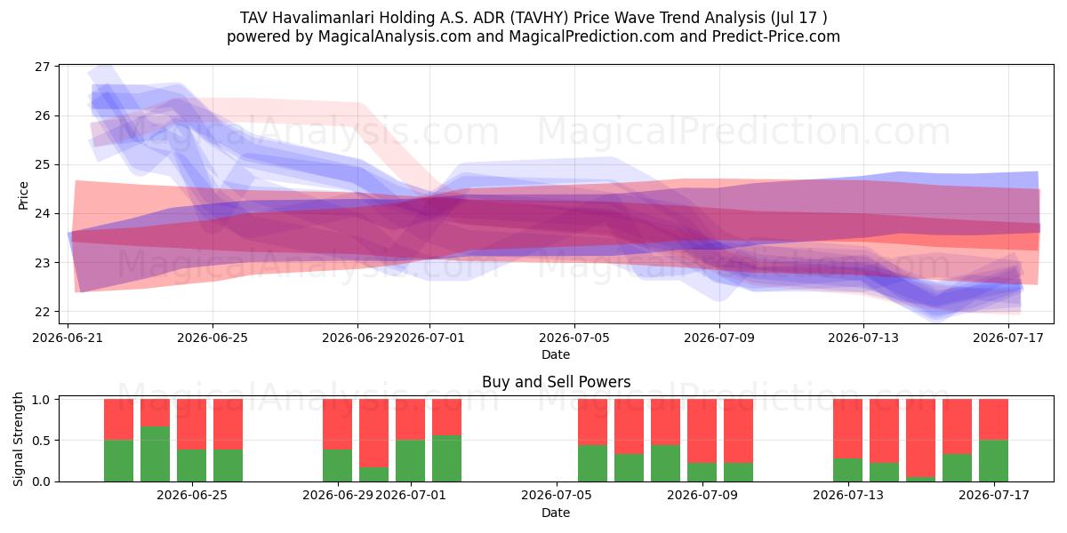  TAV Havalimanlari Holding A.S. ADR (TAVHY) Support and Resistance area (16 Jul) 