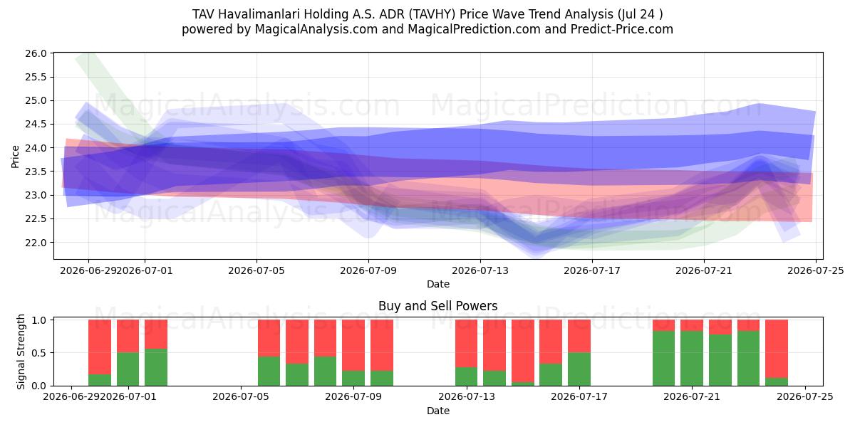  TAV Havalimanlari Holding A.S. ADR (TAVHY) Support and Resistance area (23 Jul) 