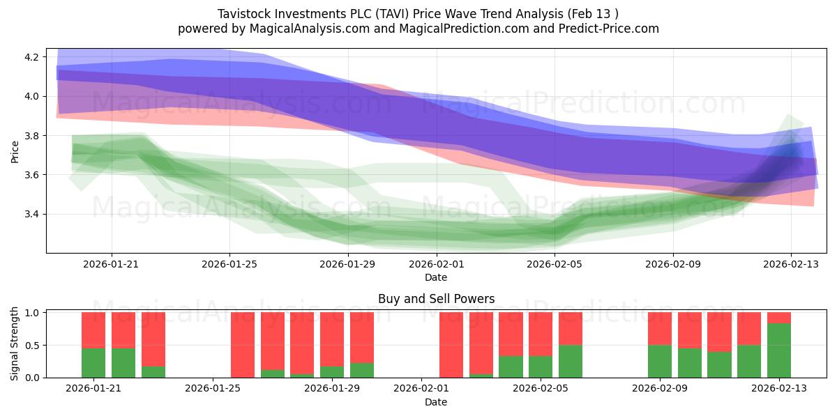 Tavistock Investments PLC (TAVI) Support and Resistance area (12 Feb) 