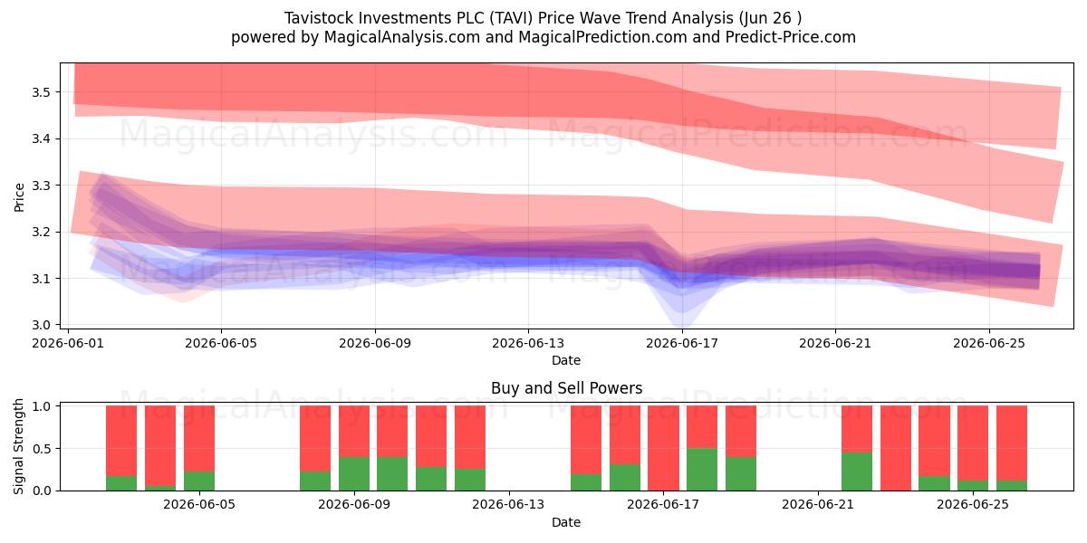  Tavistock Investments PLC (TAVI) Support and Resistance area (25 Jun) 