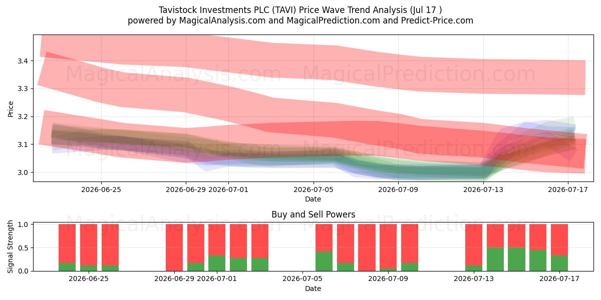  Tavistock Investments PLC (TAVI) Support and Resistance area (16 Jul) 