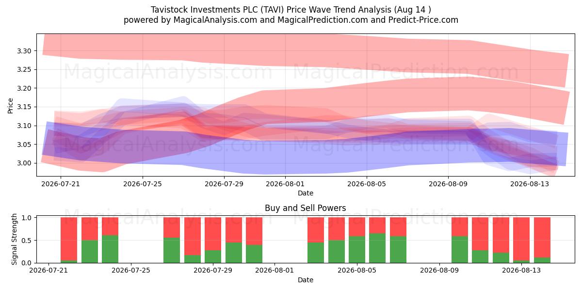  Tavistock Investments PLC (TAVI) Support and Resistance area (13 Aug) 