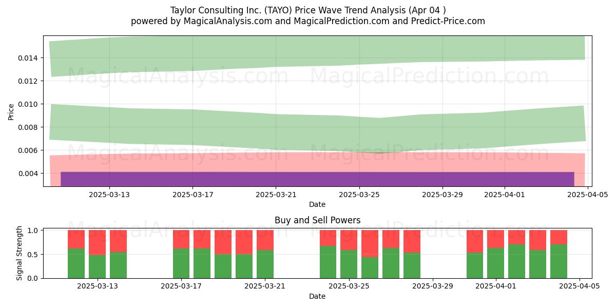  Taylor Consulting Inc. (TAYO) Support and Resistance area (04 Apr) 