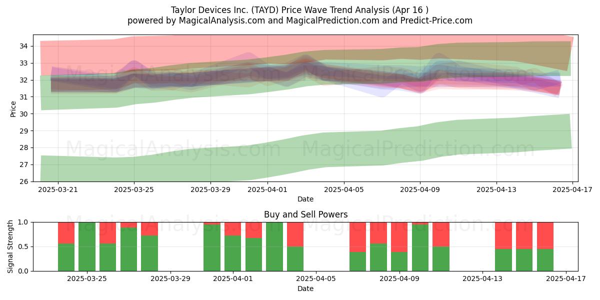 Taylor Devices Inc. (TAYD) Support and Resistance area (16 Apr) 
