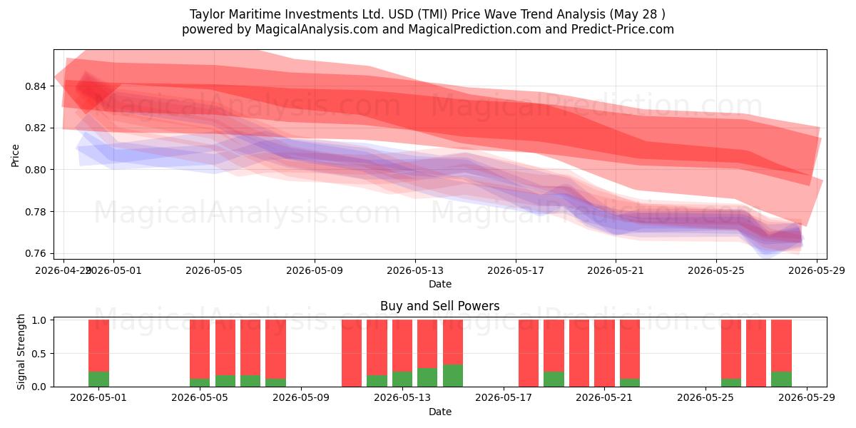  Taylor Maritime Investments Ltd. USD (TMI) Support and Resistance area (26 Feb) 