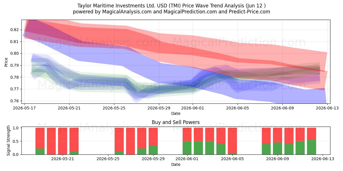  Taylor Maritime Investments Ltd. USD (TMI) Support and Resistance area (28 May) 