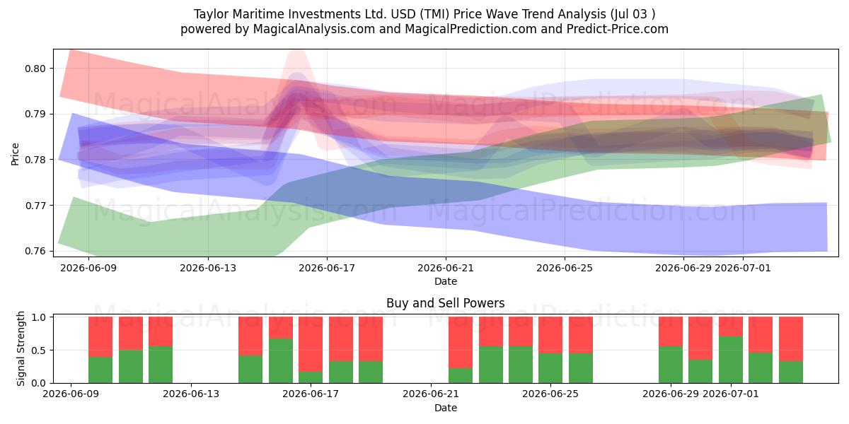  Taylor Maritime Investments Ltd. USD (TMI) Support and Resistance area (02 Jul) 