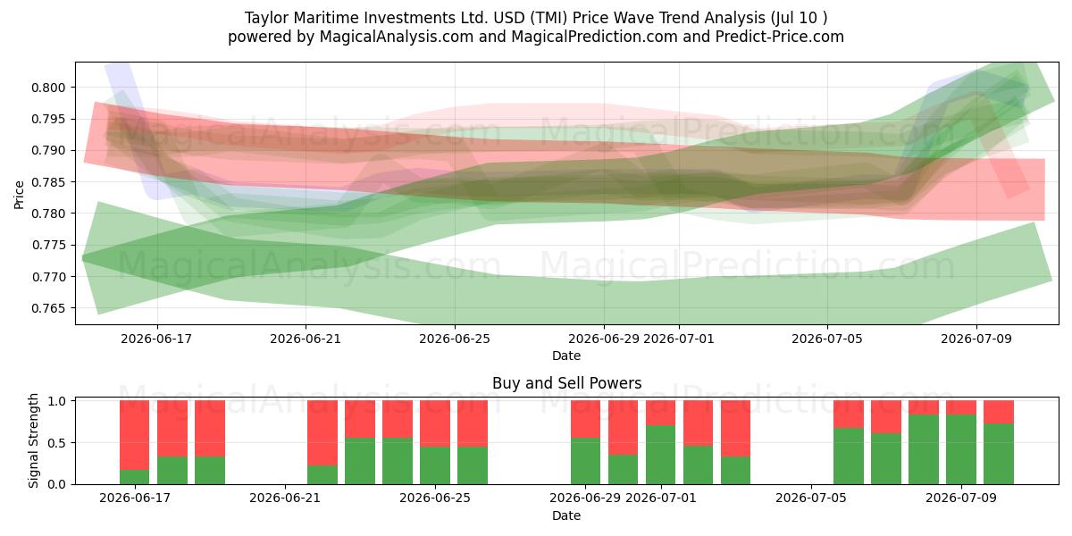  Taylor Maritime Investments Ltd. USD (TMI) Support and Resistance area (09 Jul) 