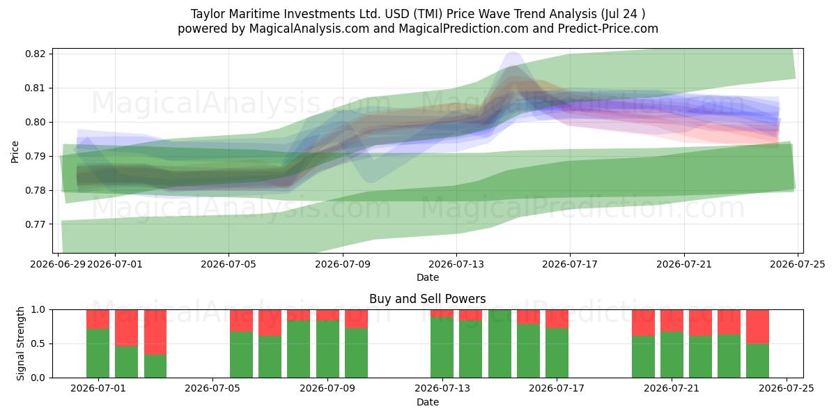  Taylor Maritime Investments Ltd. USD (TMI) Support and Resistance area (23 Jul) 