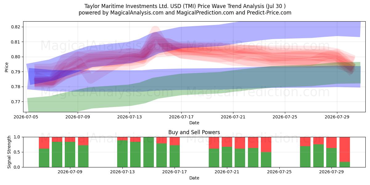  Taylor Maritime Investments Ltd. USD (TMI) Support and Resistance area (29 Jul) 