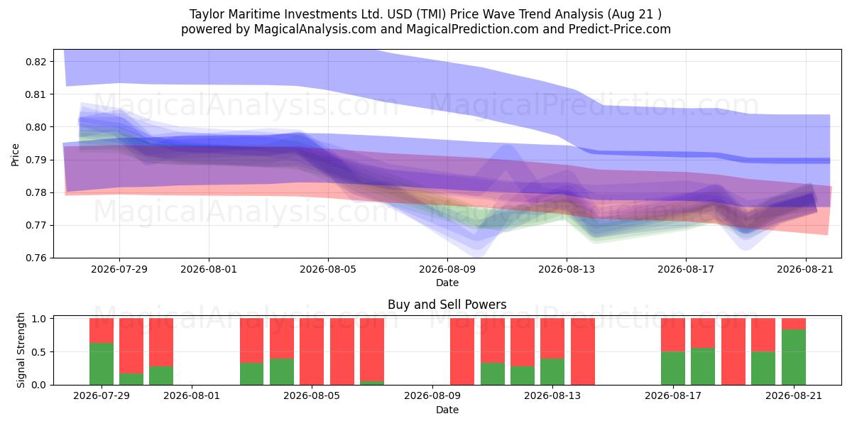  Taylor Maritime Investments Ltd. USD (TMI) Support and Resistance area (13 Aug) 