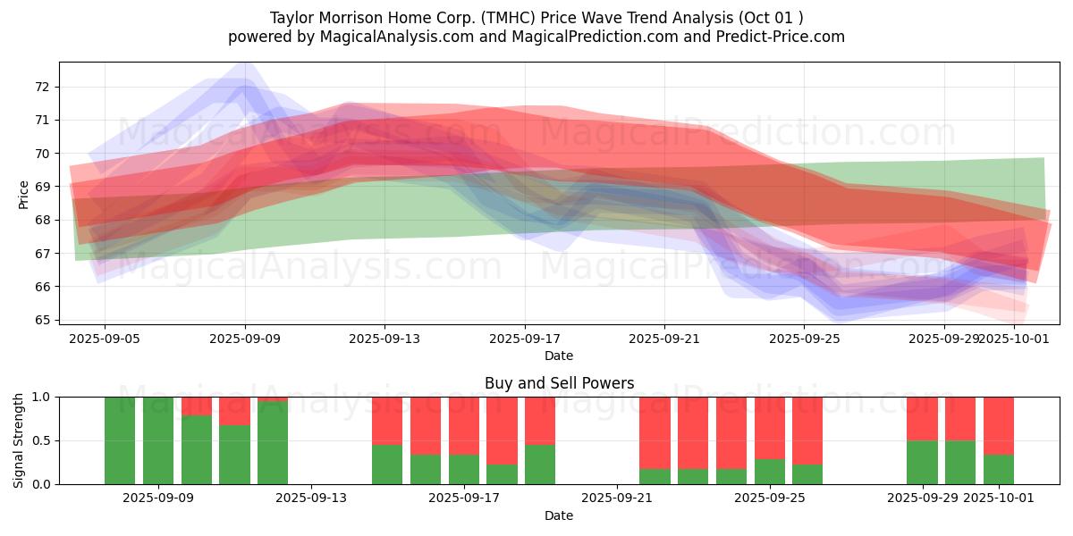 Taylor Morrison Home Corp. (TMHC) Support and Resistance area (30 Sep) Taylor Morrison Home Corp. (TMHC) Support and Resistance area (30 Sep)