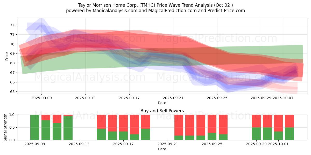  Taylor Morrison Home Corp. (TMHC) Support and Resistance area (01 Oct) 