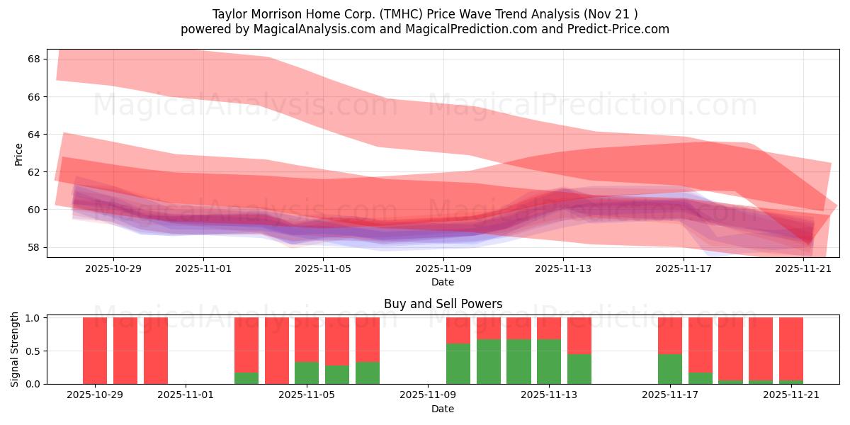  Taylor Morrison Home Corp. (TMHC) Support and Resistance area (20 Nov) 