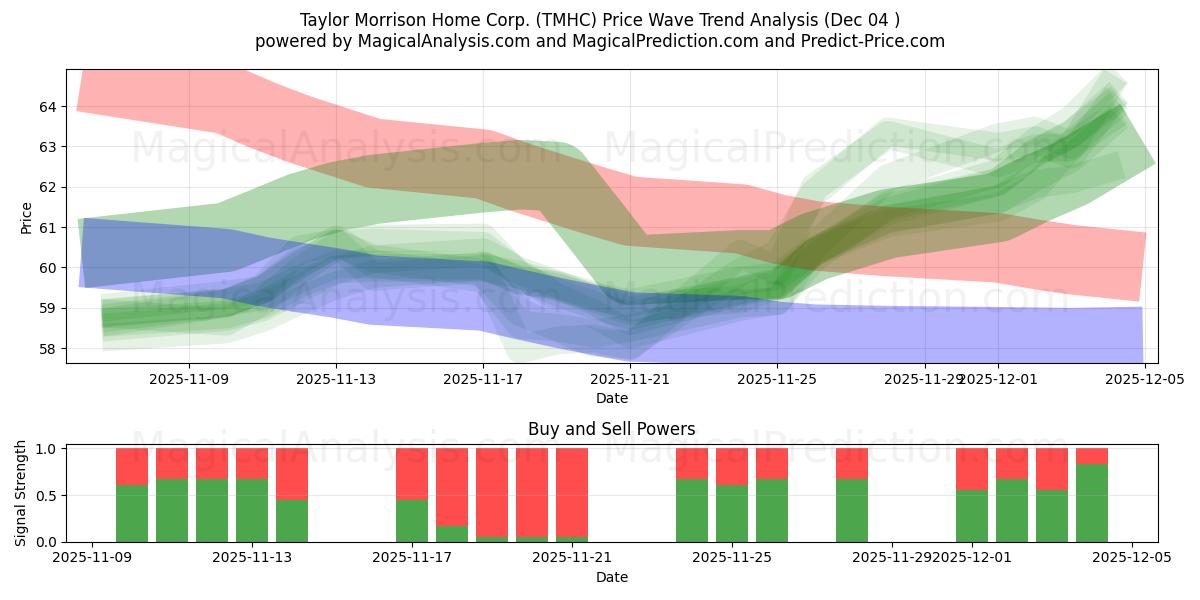  Taylor Morrison Home Corp. (TMHC) Support and Resistance area (03 Dec) 