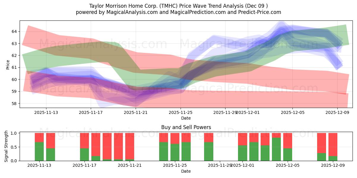  Taylor Morrison Home Corp. (TMHC) Support and Resistance area (08 Dec) 
