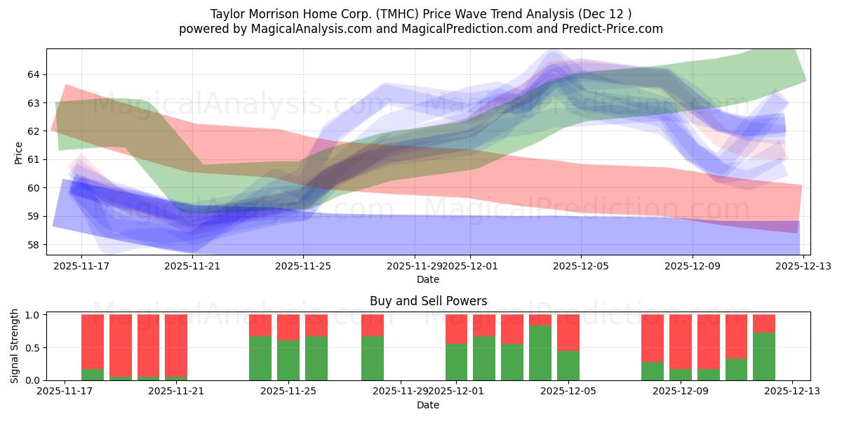  Taylor Morrison Home Corp. (TMHC) Support and Resistance area (11 Dec) 