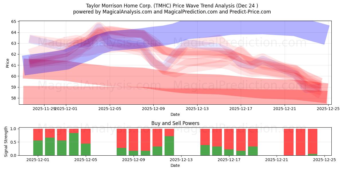  Taylor Morrison Home Corp. (TMHC) Support and Resistance area (23 Dec) 