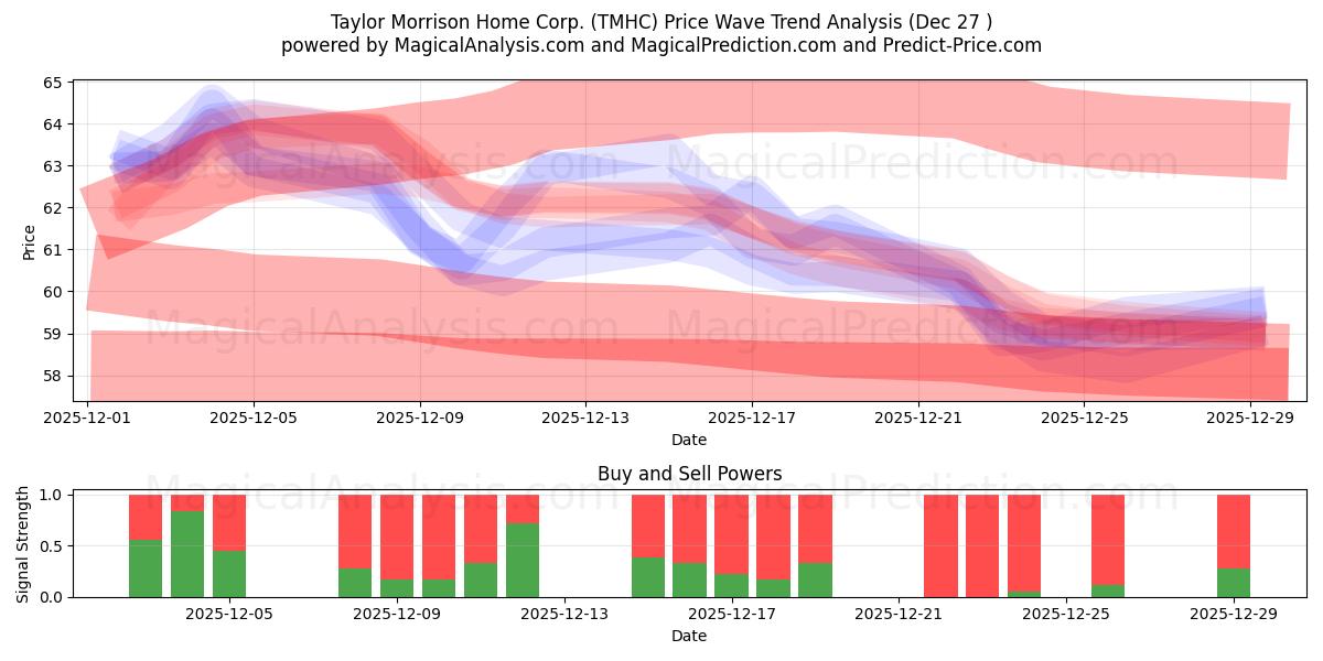  Taylor Morrison Home Corp. (TMHC) Support and Resistance area (26 Dec) 