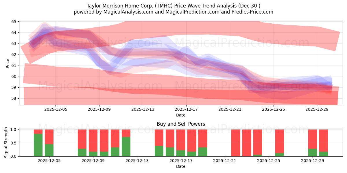 Taylor Morrison Home Corp. (TMHC) Support and Resistance area (29 Dec) 