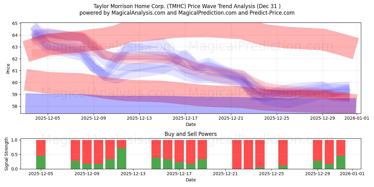  Taylor Morrison Home Corp. (TMHC) Support and Resistance area (30 Dec) 