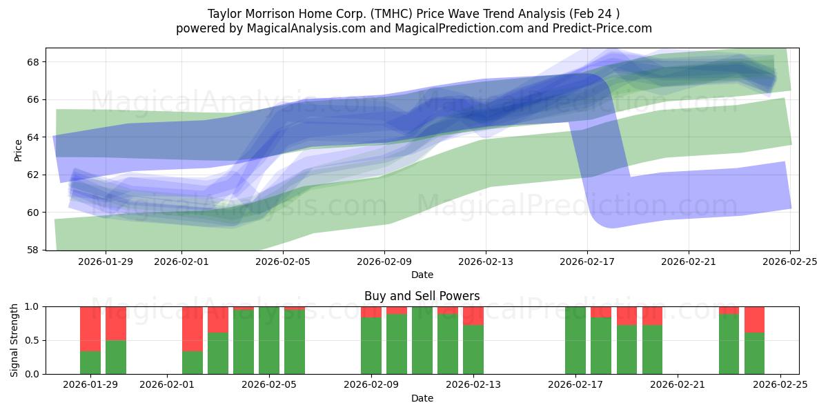  Taylor Morrison Home Corp. (TMHC) Support and Resistance area (23 Feb) 