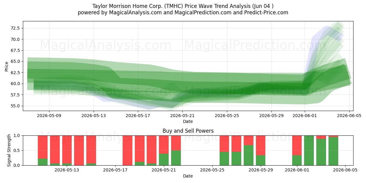  Taylor Morrison Home Corp. (TMHC) Support and Resistance area (03 Jun) 