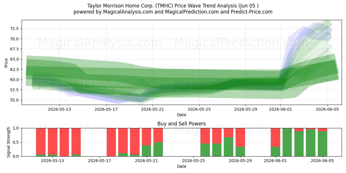  Taylor Morrison Home Corp. (TMHC) Support and Resistance area (04 Jun) 
