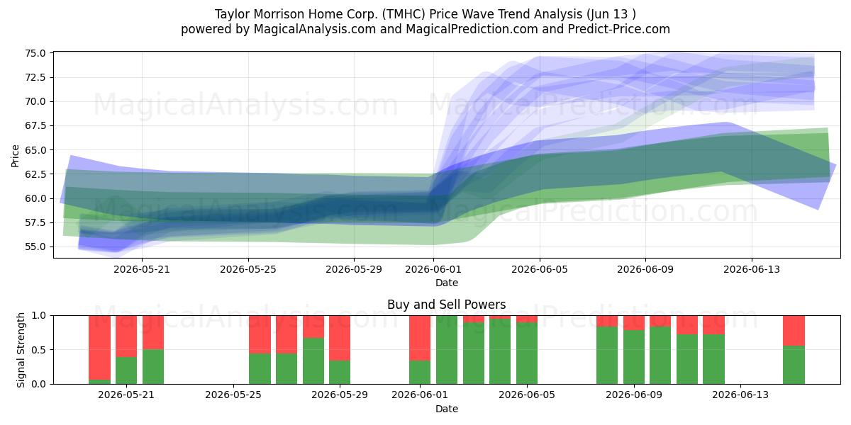  Taylor Morrison Home Corp. (TMHC) Support and Resistance area (08 Jun) 