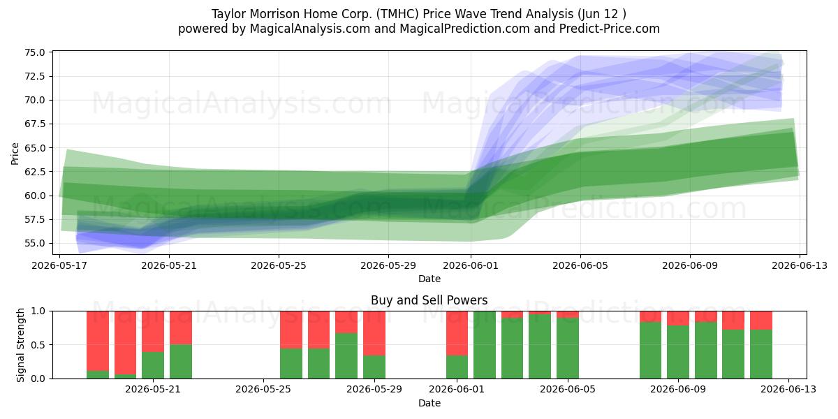  Taylor Morrison Home Corp. (TMHC) Support and Resistance area (09 Jun) 