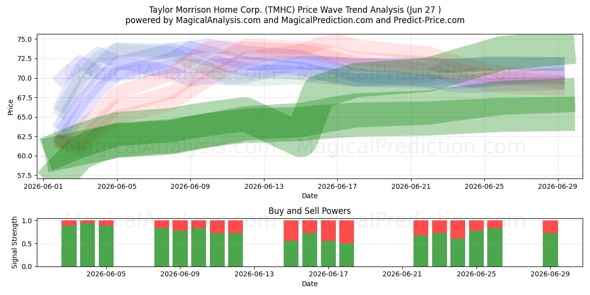  Taylor Morrison Home Corp. (TMHC) Support and Resistance area (26 Jun) 