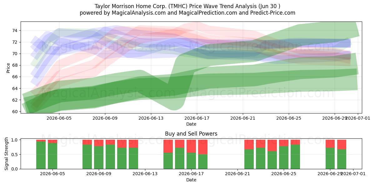  Taylor Morrison Home Corp. (TMHC) Support and Resistance area (29 Jun) 
