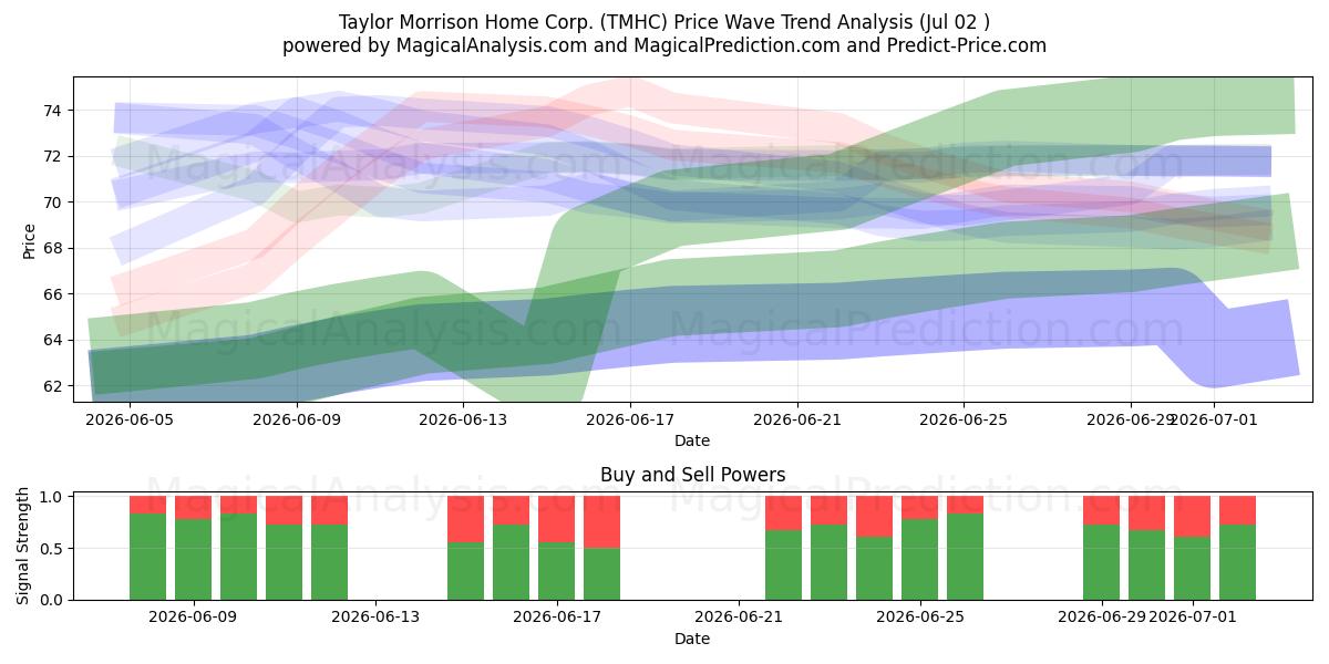  Taylor Morrison Home Corp. (TMHC) Support and Resistance area (01 Jul) 