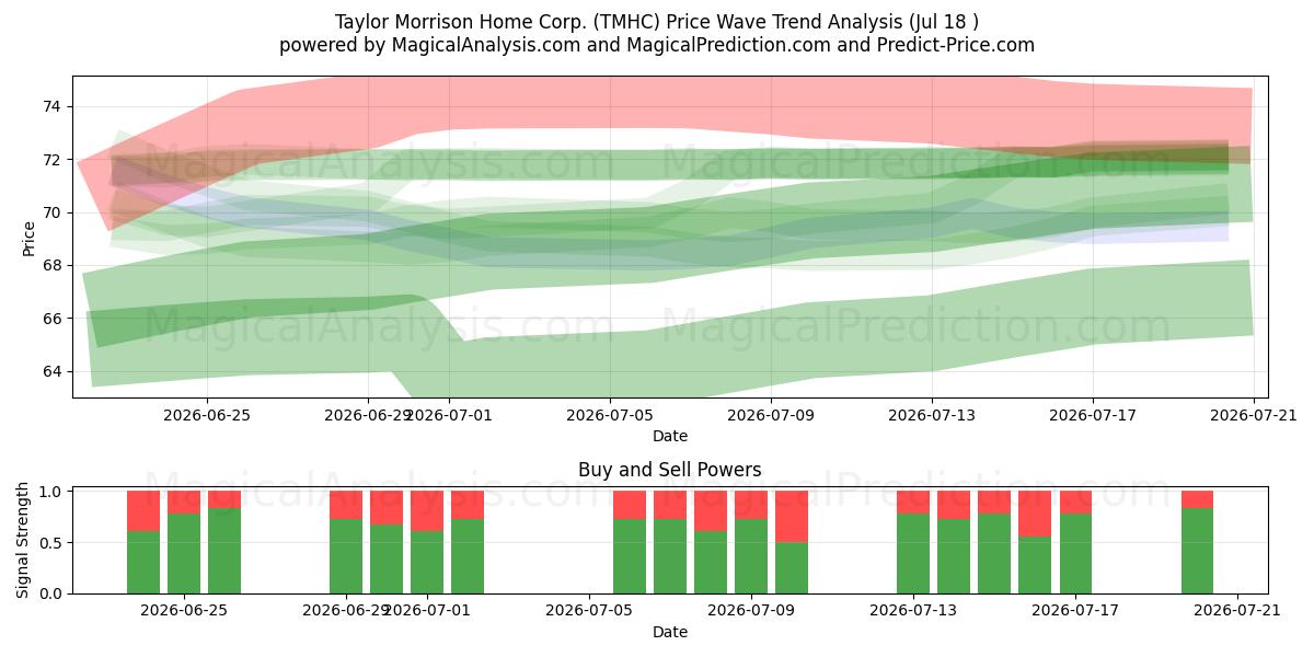  Taylor Morrison Home Corp. (TMHC) Support and Resistance area (17 Jul) 