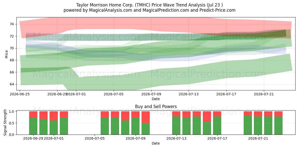  Taylor Morrison Home Corp. (TMHC) Support and Resistance area (22 Jul) 