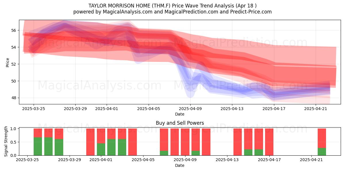  TAYLOR MORRISON HOME (THM.F) Support and Resistance area (18 Apr) 