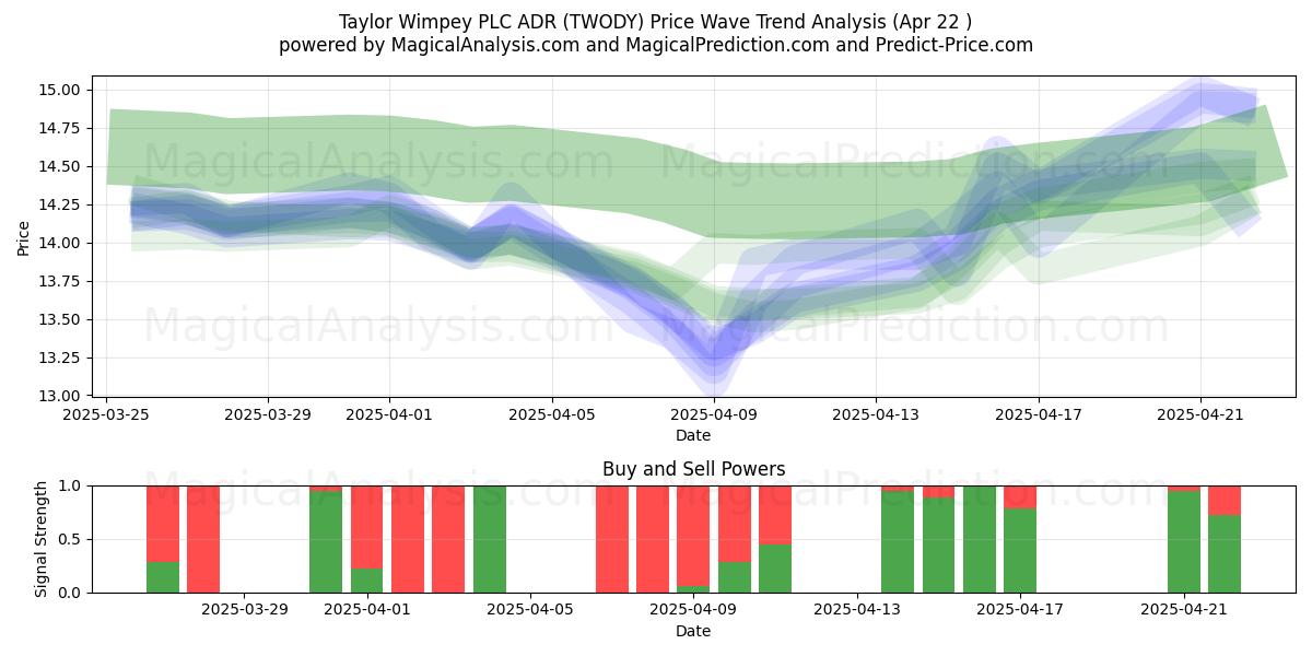  Taylor Wimpey PLC ADR (TWODY) Support and Resistance area (22 Apr) 