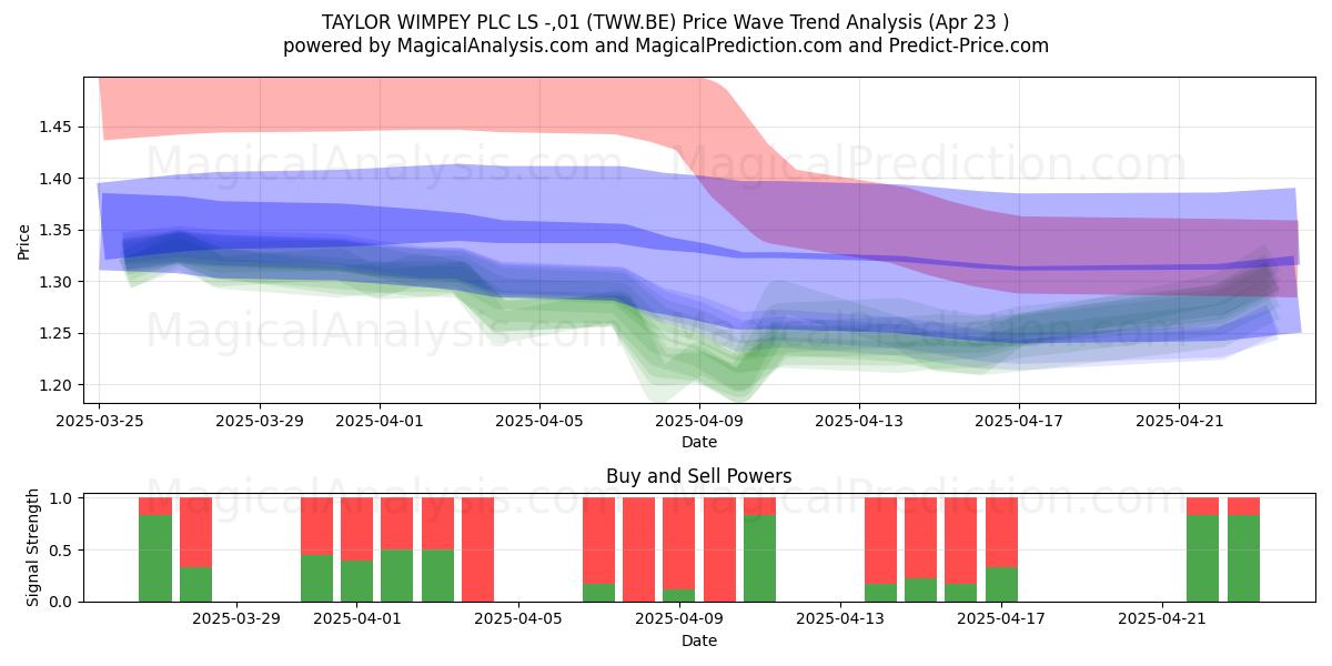  TAYLOR WIMPEY PLC LS -,01 (TWW.BE) Support and Resistance area (23 Apr) 