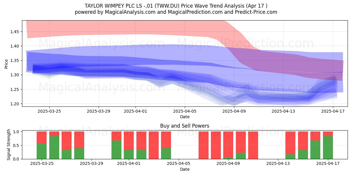  TAYLOR WIMPEY PLC LS -,01 (TWW.DU) Support and Resistance area (17 Apr) 