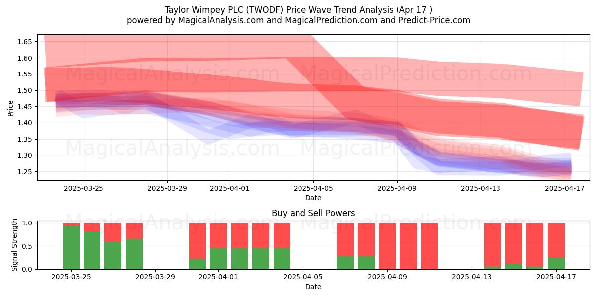  Taylor Wimpey PLC (TWODF) Support and Resistance area (17 Apr) 