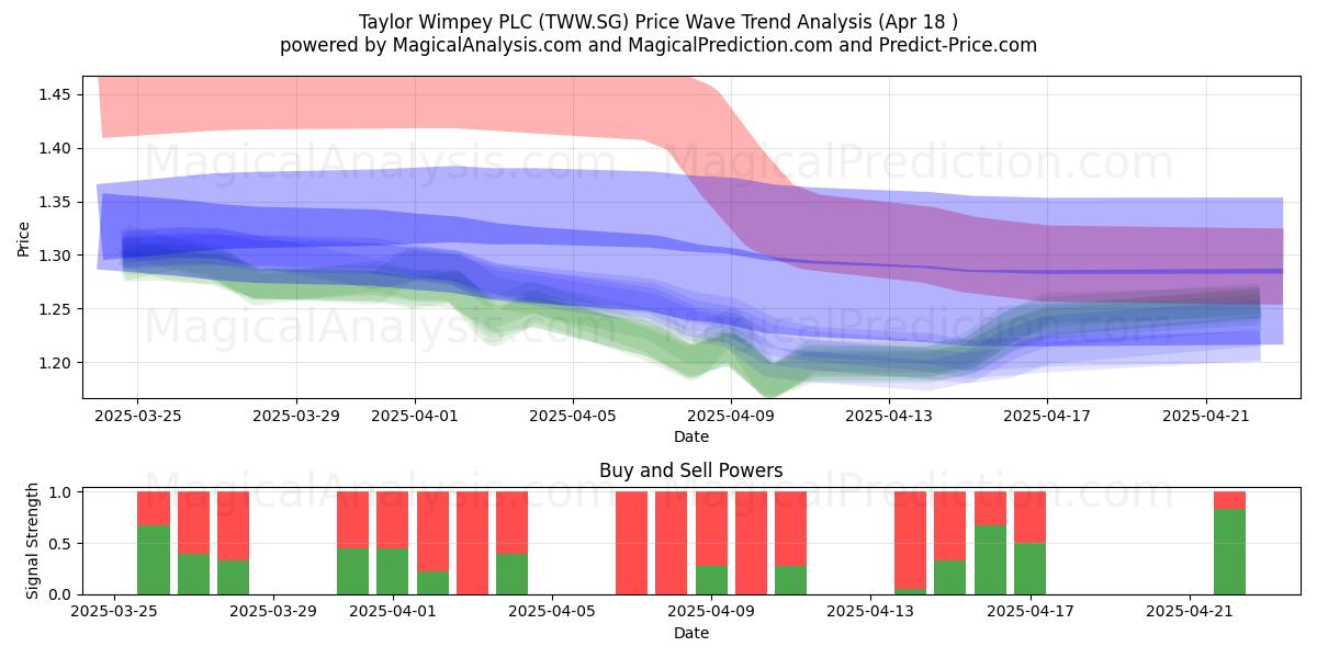 Taylor Wimpey PLC (TWW.SG) Support and Resistance area (18 Apr) 