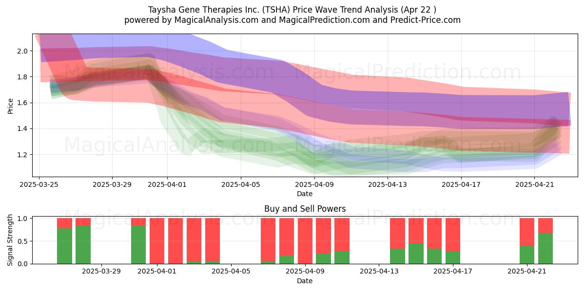  Taysha Gene Therapies Inc. (TSHA) Support and Resistance area (22 Apr) 