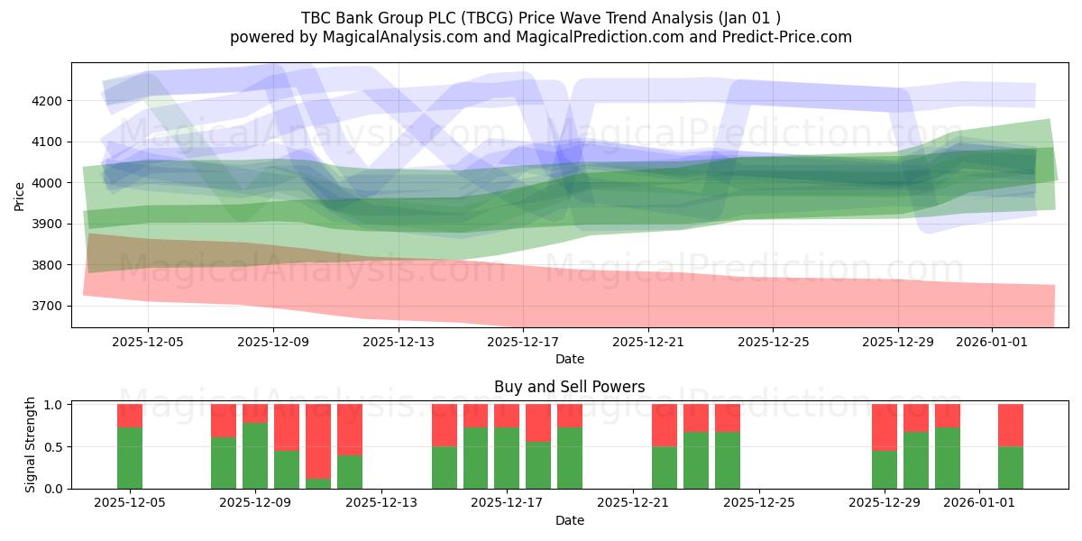 TBC Bank Group PLC (TBCG) Support and Resistance area (31 Dec) 