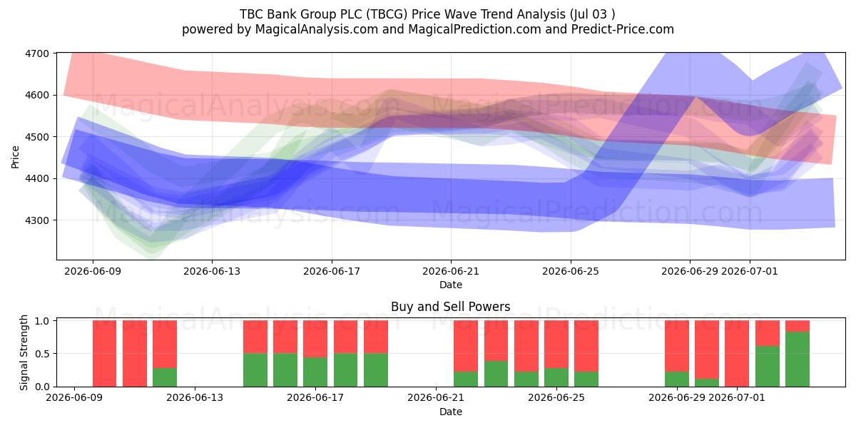 TBC Bank Group PLC (TBCG) Support and Resistance area (02 Jul) 