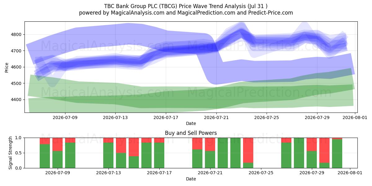  TBC Bank Group PLC (TBCG) Support and Resistance area (30 Jul) 