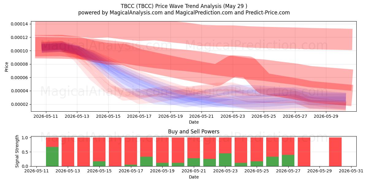 TBCC (TBCC) Support and Resistance area (28 May) 