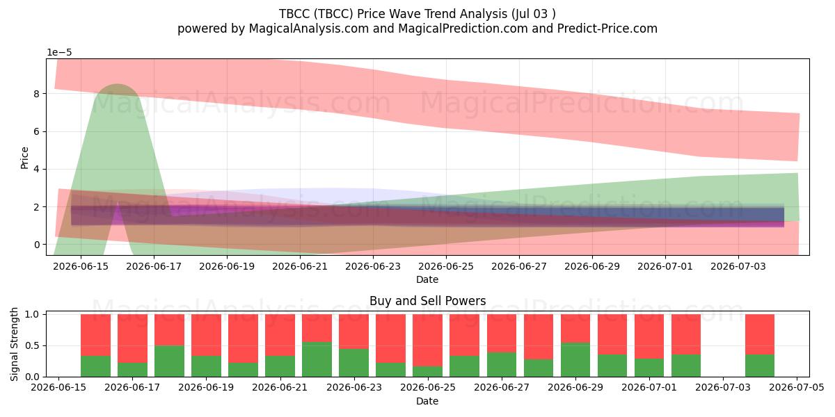  TBCC (TBCC) Support and Resistance area (02 Jul) 