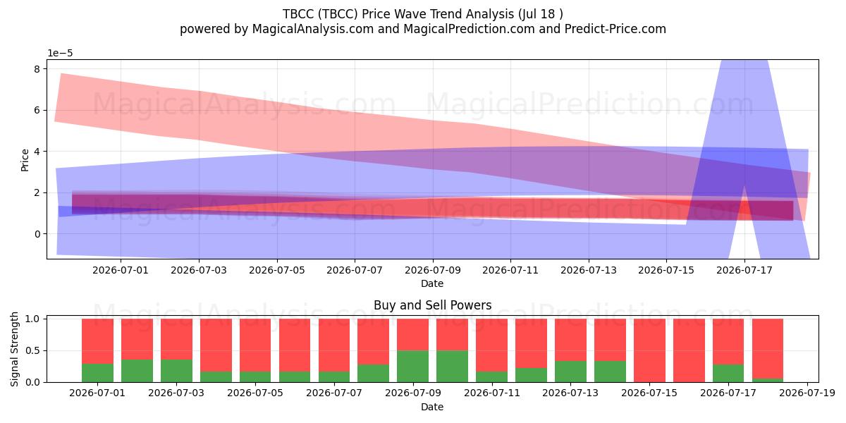  TBCC (TBCC) Support and Resistance area (17 Jul) 