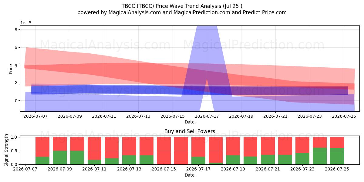  TBCC (TBCC) Support and Resistance area (24 Jul) 