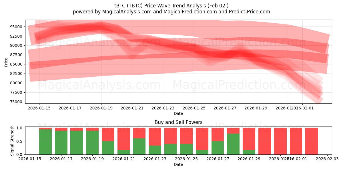  tBTC (TBTC) Support and Resistance area (01 Feb) 